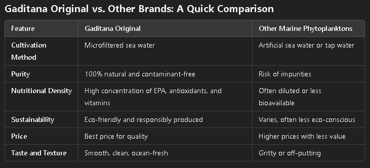 Gaditana Original vs. Other Marine Phytoplankton's: The Best Price for Quality